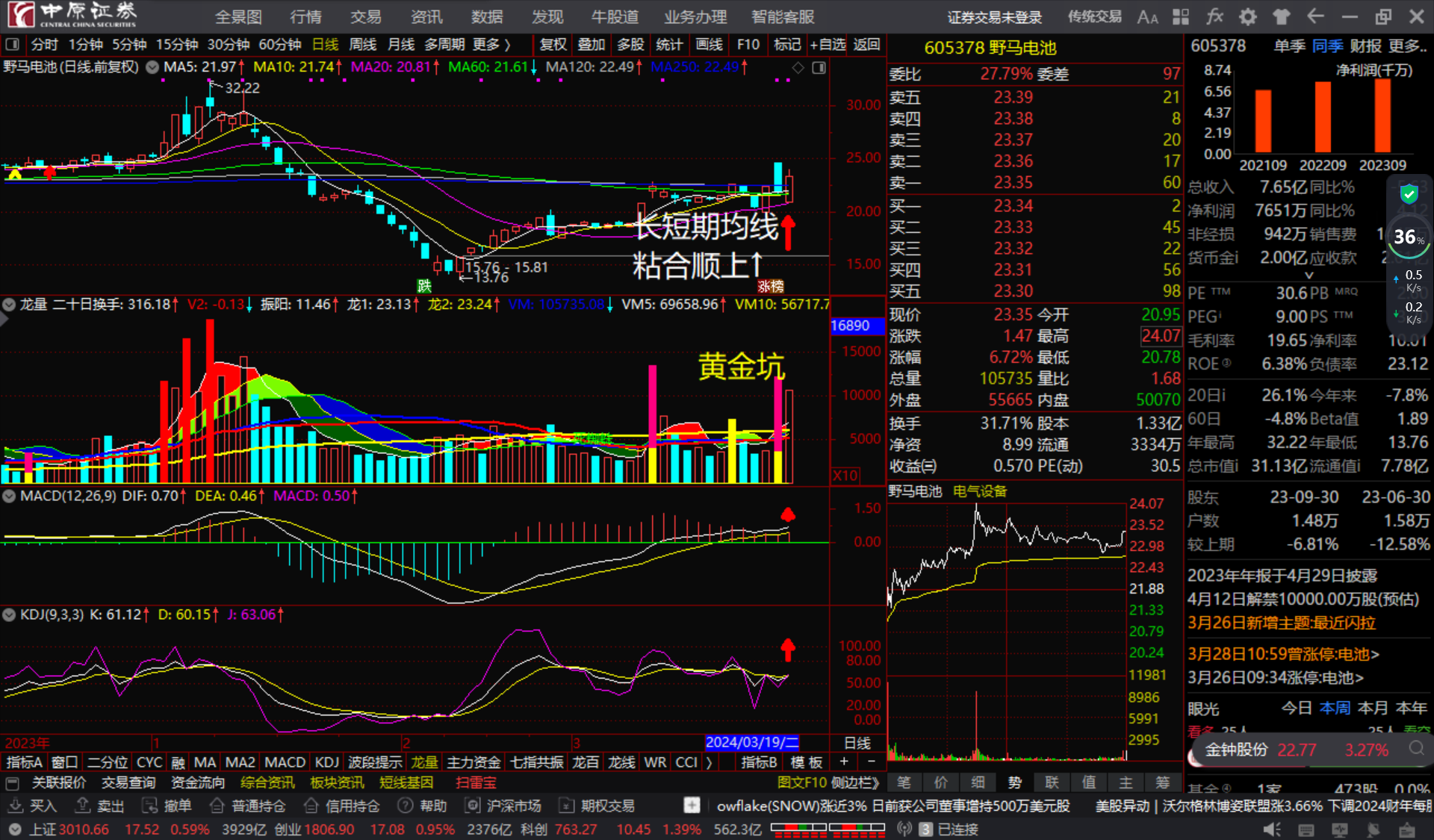 野马电池605378长短期均线粘合顺上看多跟踪