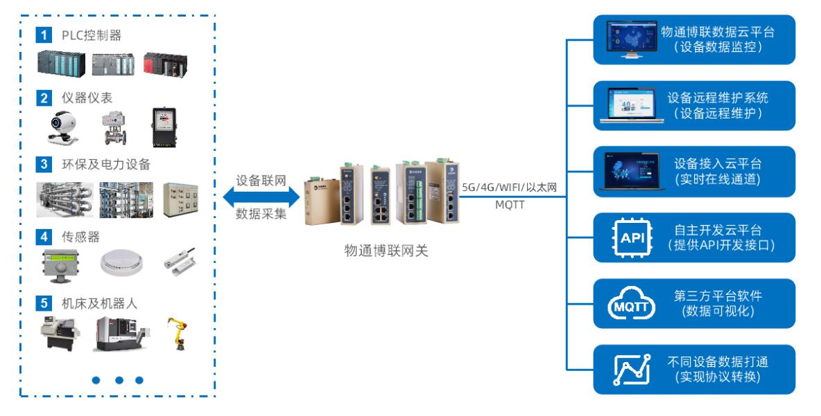 plc升降机数据采集远程监控系统解决方案