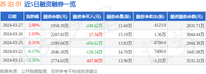 苏泊尔0020323月27日主力资金净卖出7818万元