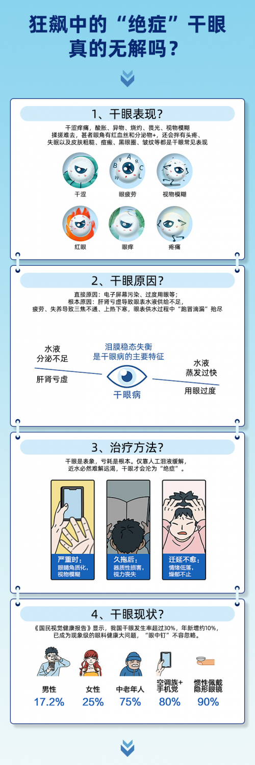 干眼治疗宣传图片图片