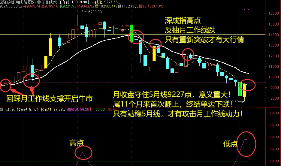 在日周工作线之间,按矛盾区域的方法操作,周线低吸,日线高抛,然后等待