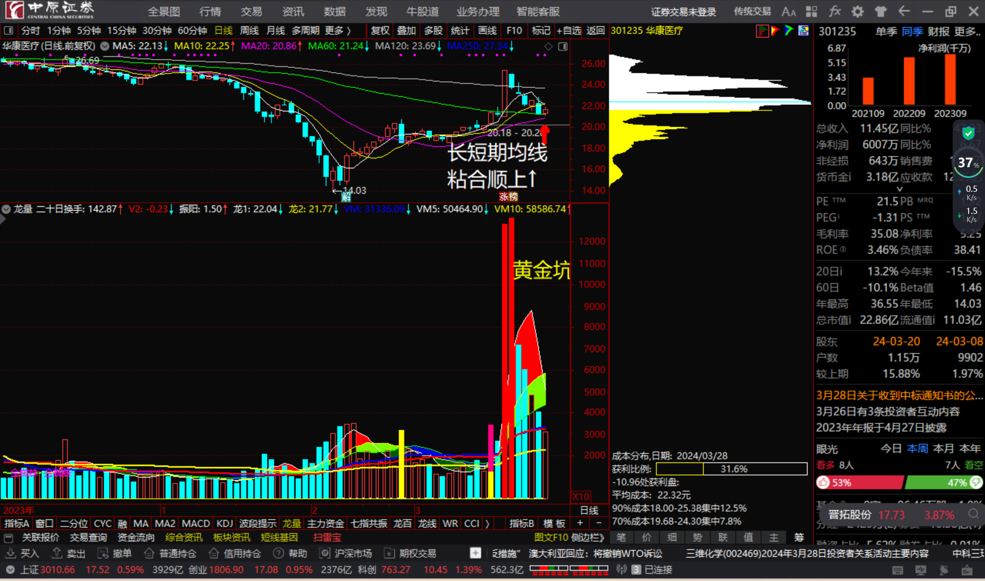 华康医疗301235长短期均线粘合顺上看多跟踪