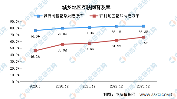 2023年中国城乡网民规模:城镇网民规模占网民整体的70.2%
