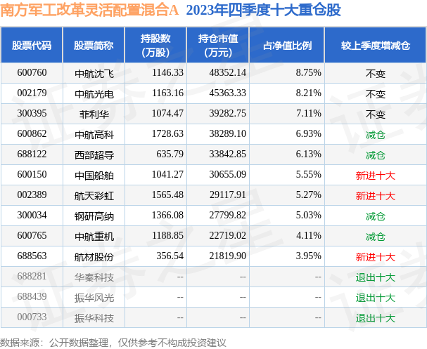 3月28日航天彩虹涨897南方军工改革灵活配置混合a基金重仓该股