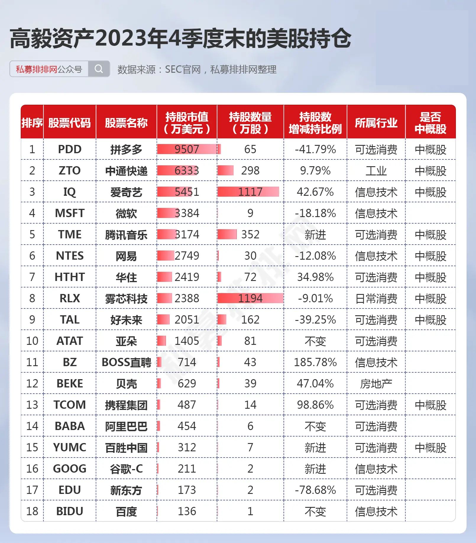 2021高毅晓峰十大持仓图片