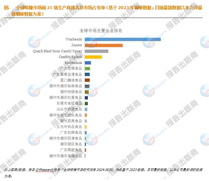 喷糖主要生产商包括warheads, zazers, quick blast sour candy spray