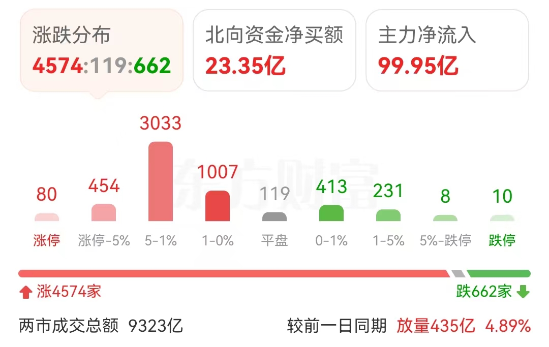收评沪指收复3000整数关飞行汽车低空经济中信海直万丰奥威金盾股份商