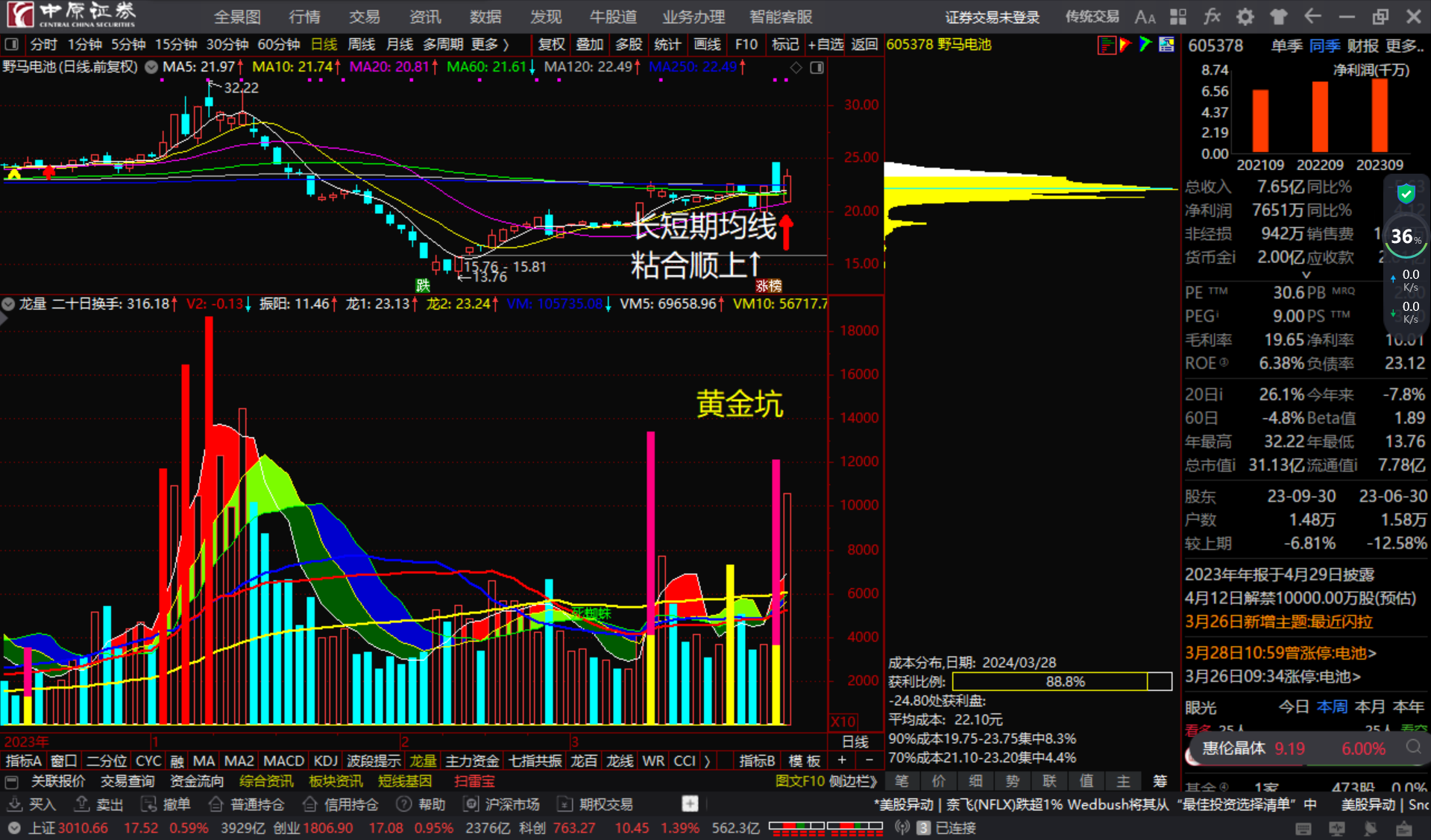 野马电池605378长短期均线粘合顺上看多跟踪