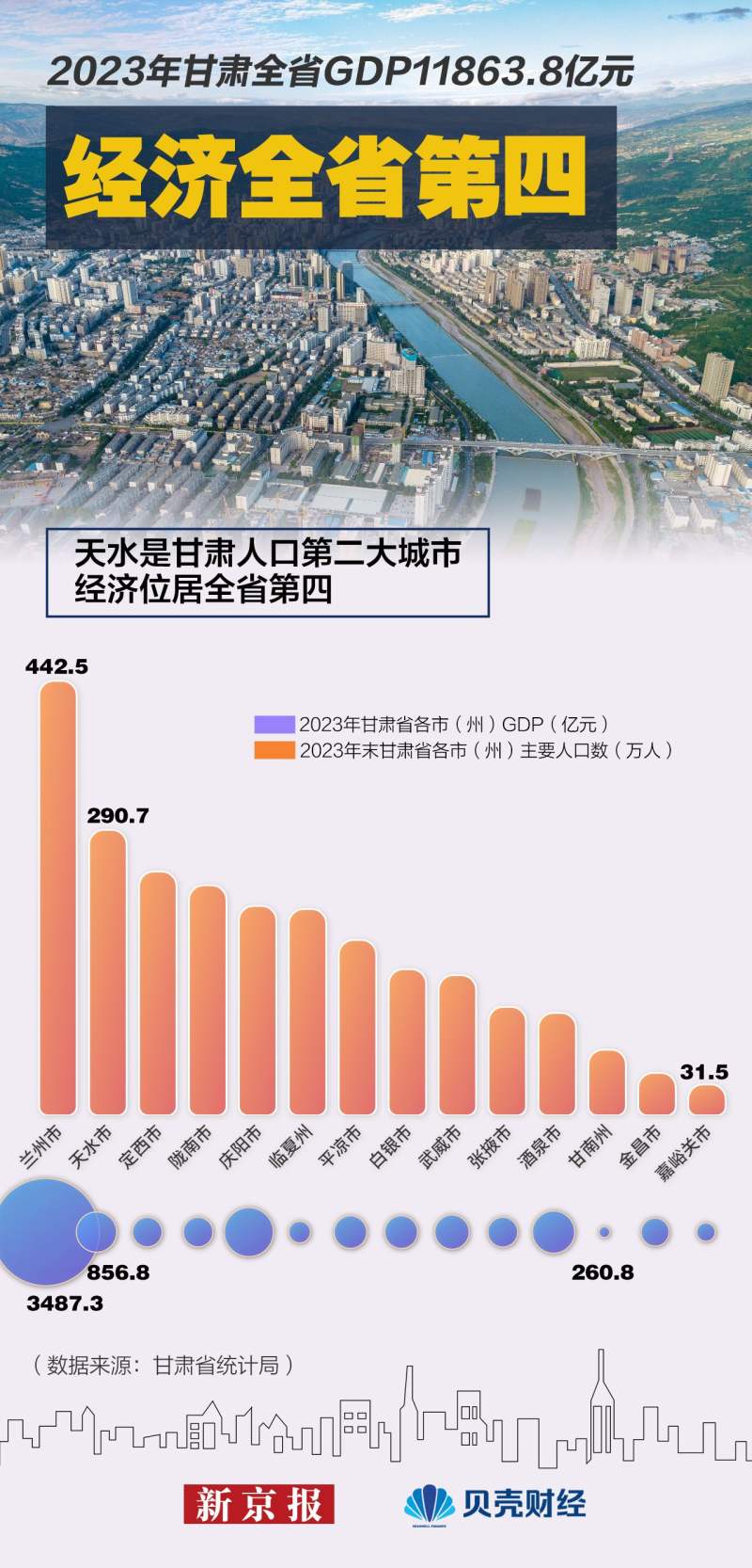 天水市在甘肃12个地级市中位居第四,2023年gdp达856