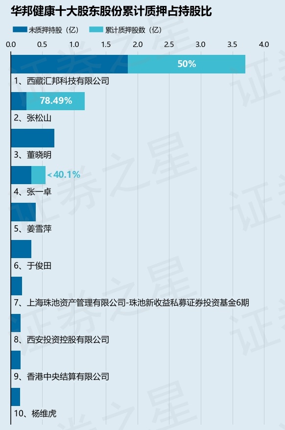 华邦健康002004股东张松山质押3200万股占总股本162