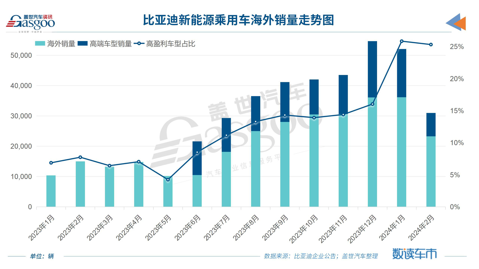 比亚迪财报