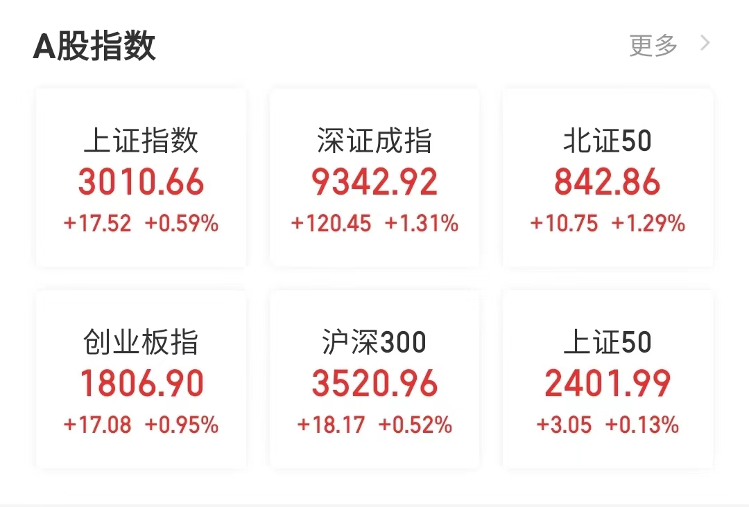 大盘收复3000点4400多只股票反弹低空经济集体涨停