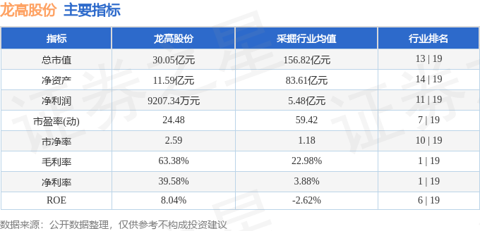龙高股份6050863月28日主力资金净卖出26681万元