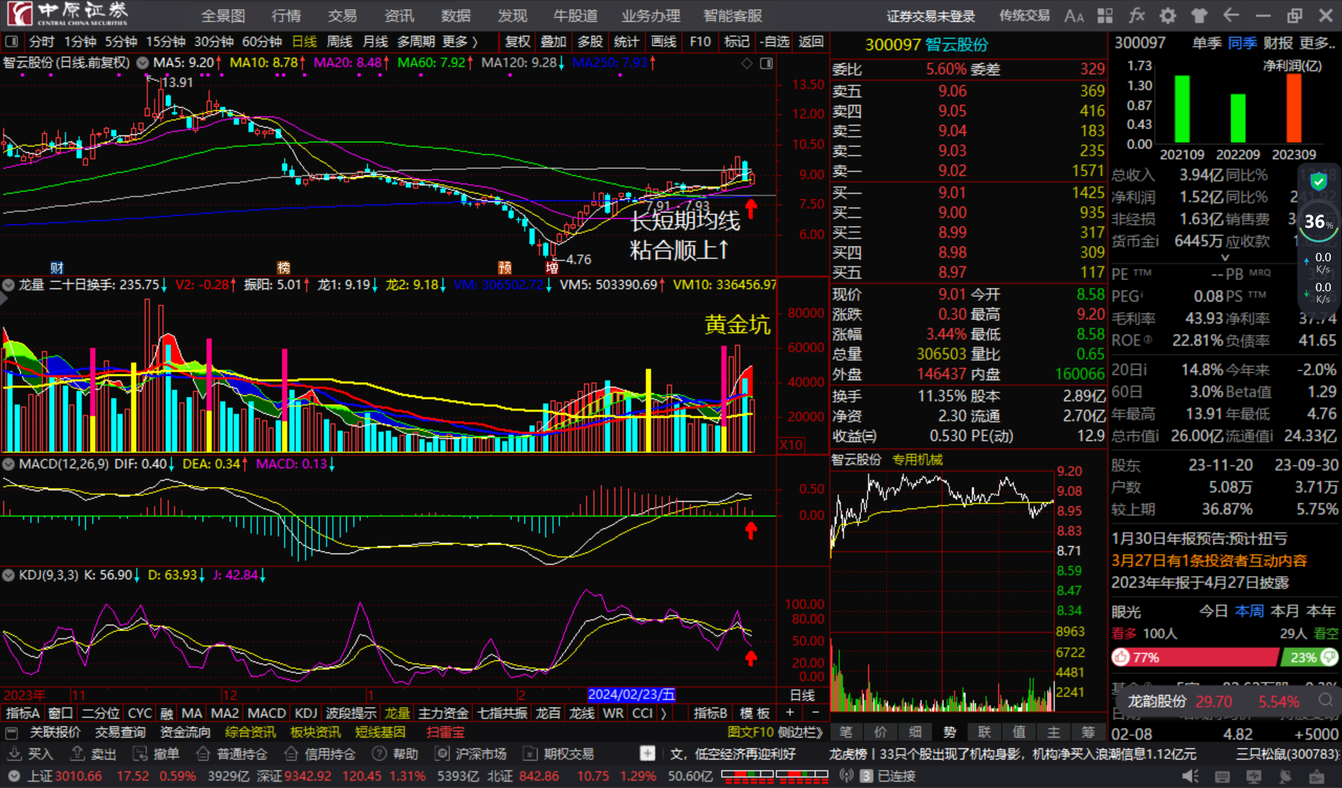 智云股份300097长短期均线粘合顺上看多跟踪