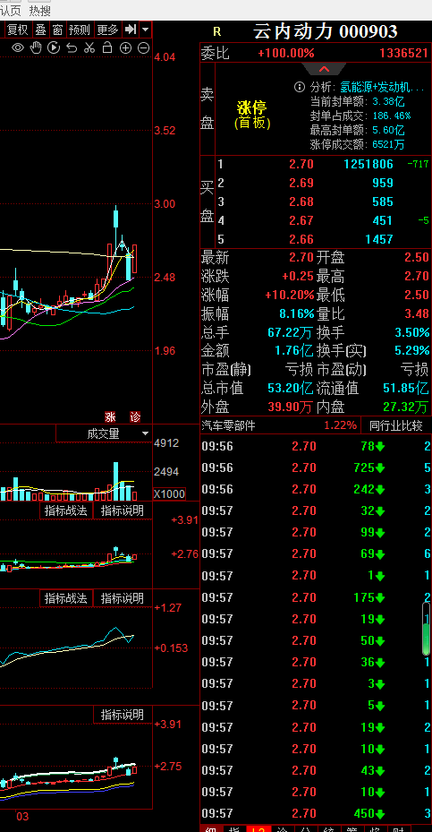 云内动力被洗了