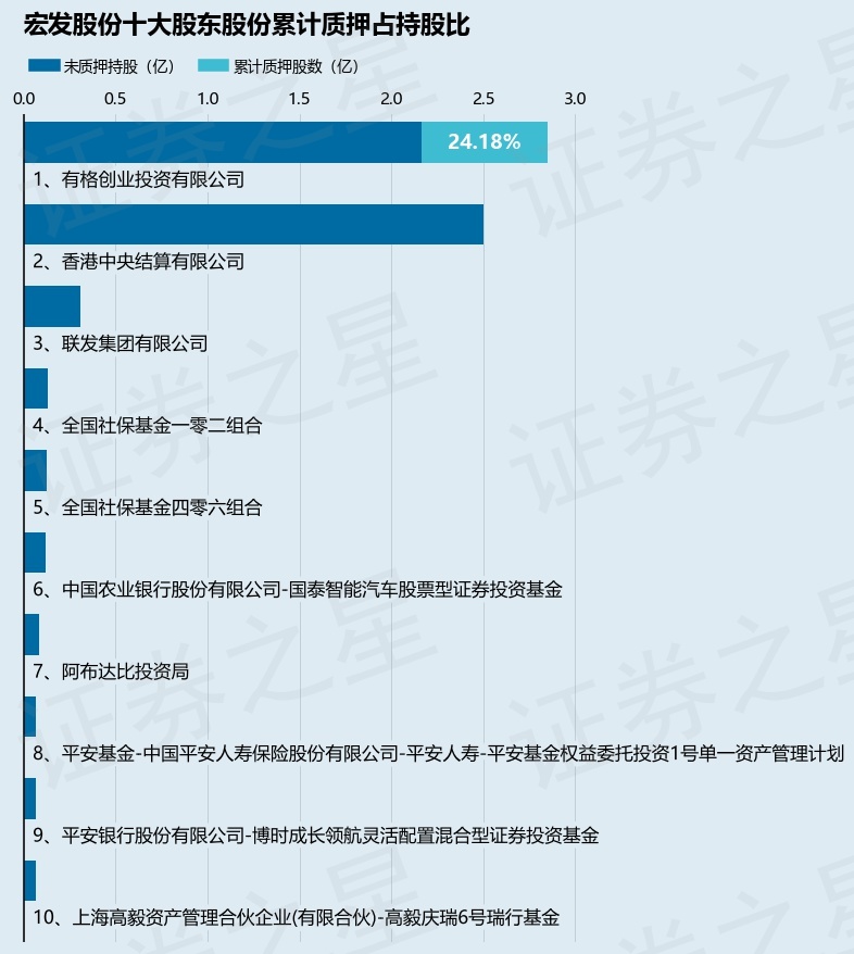 宏发股份600885股东有格创业投资有限公司质押1260万股占总股本121
