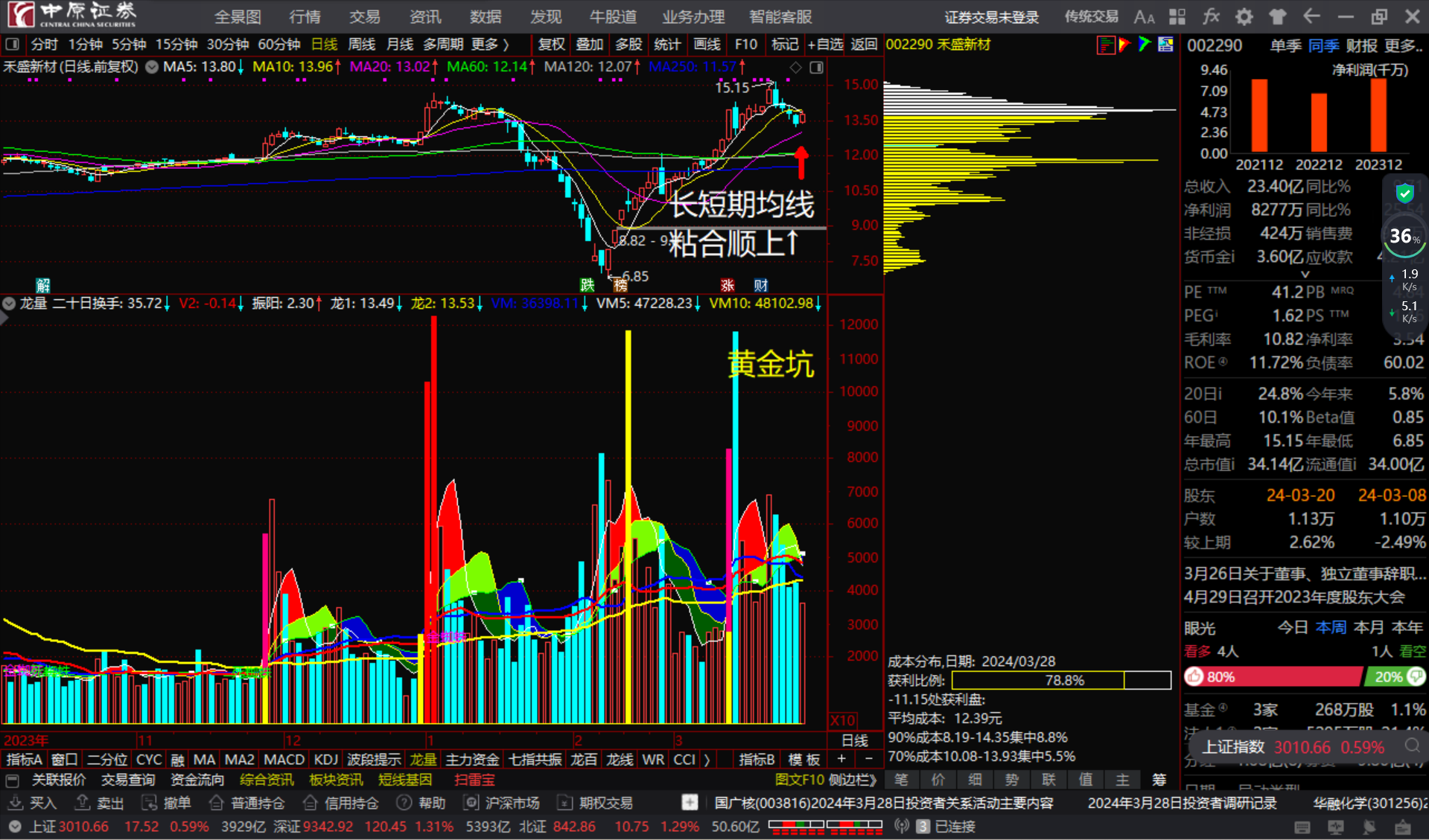 禾盛新材002290长短期均线粘合顺上看多跟踪