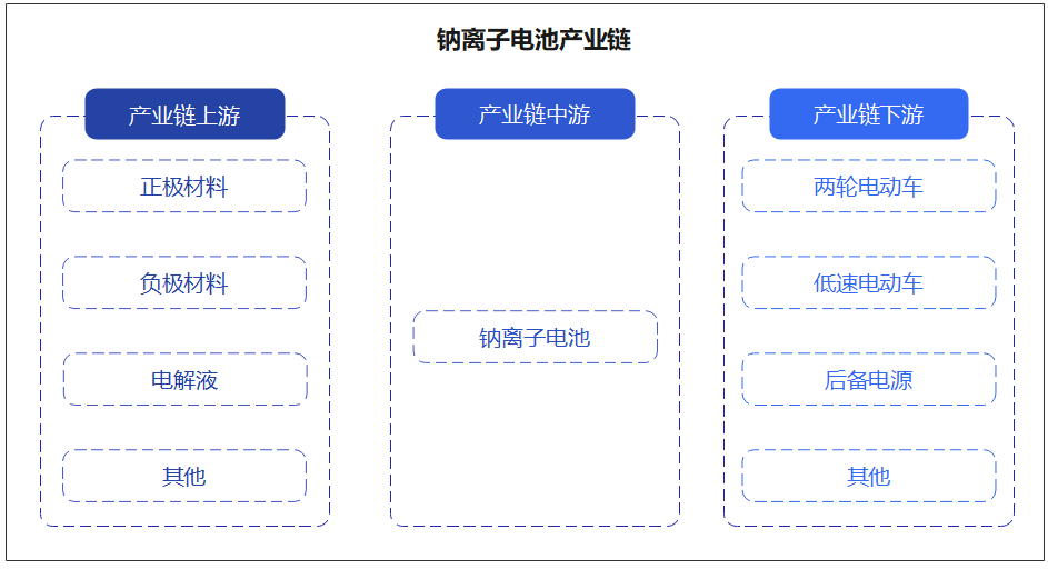 该产业线在结构层面实质上与锂离子电池相差无几,但值得注意的是,在上