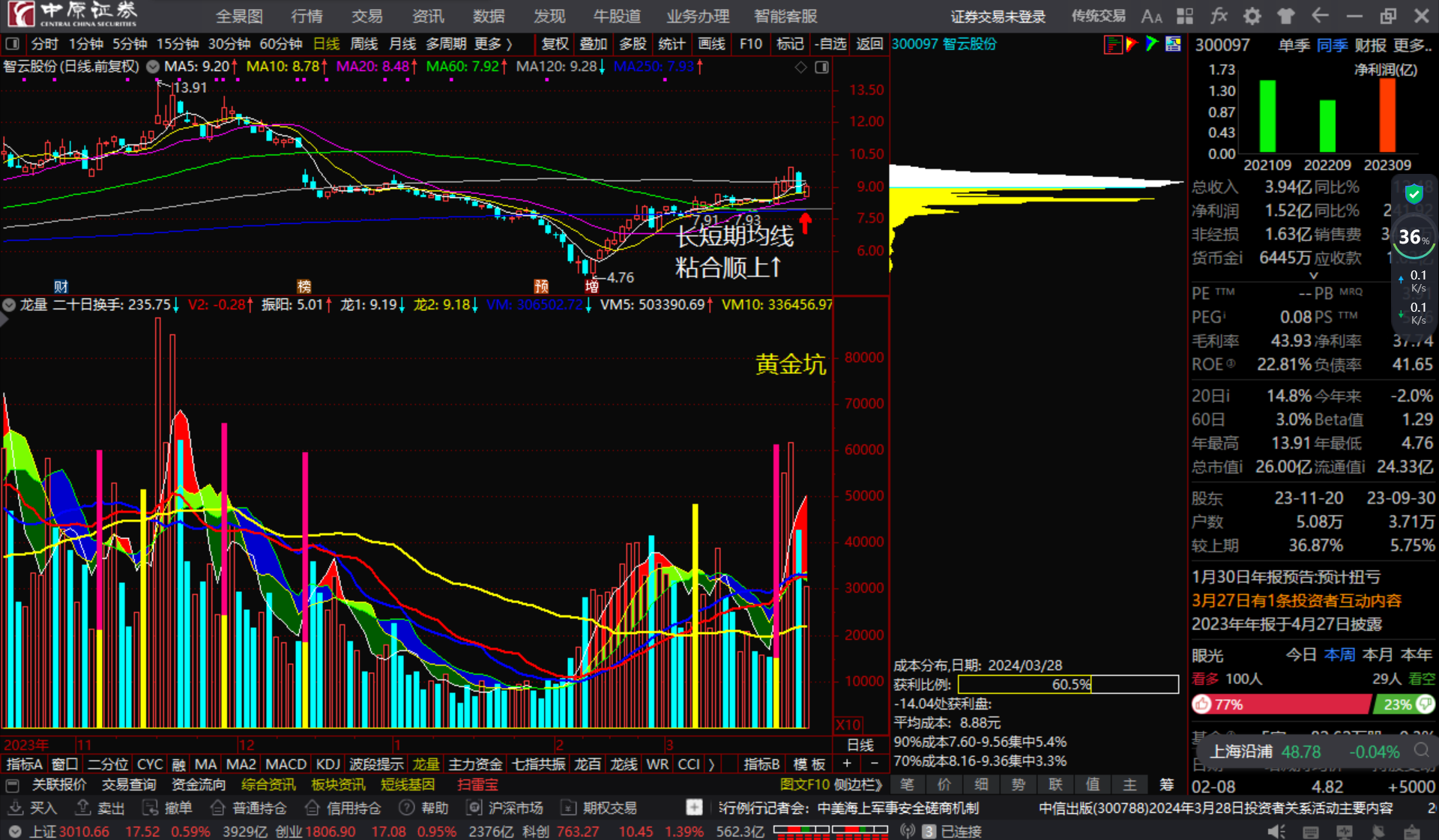 智云股份300097长短期均线粘合顺上看多跟踪