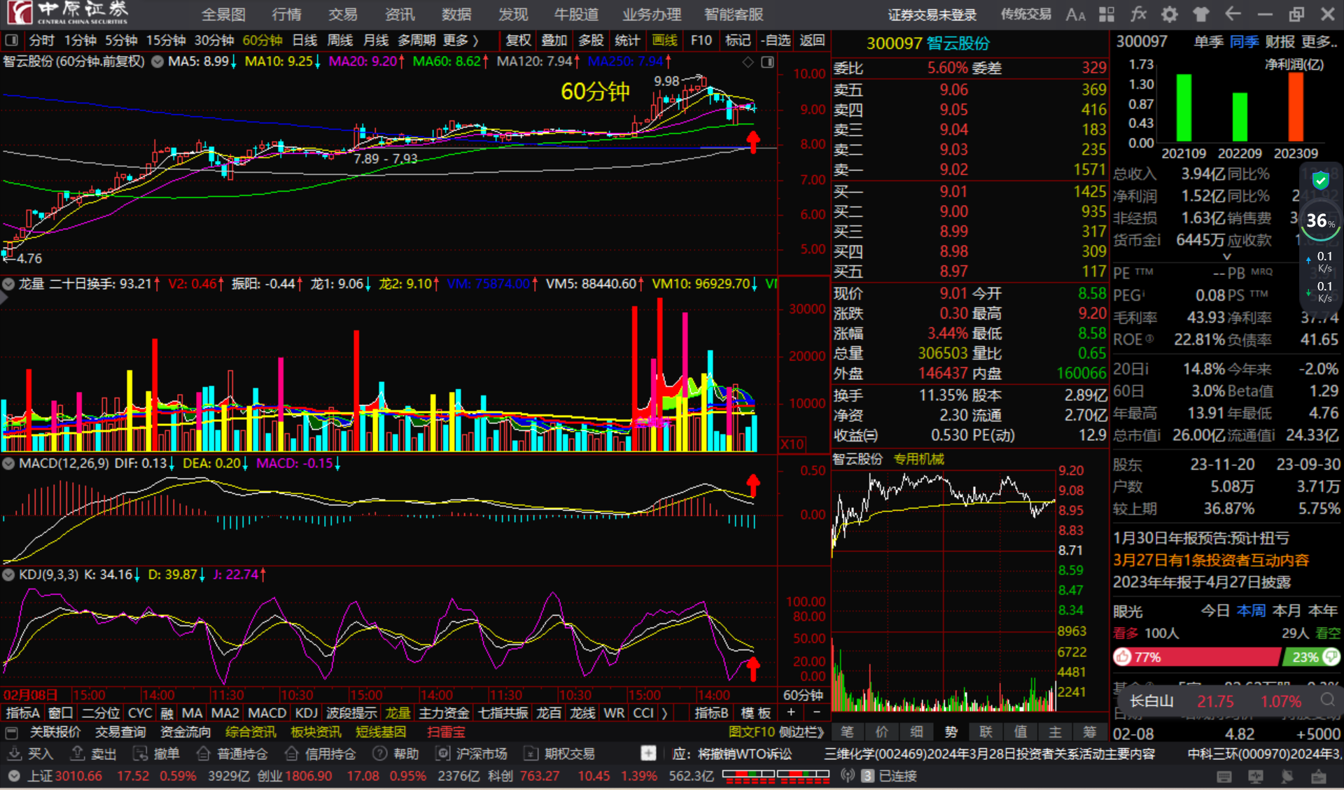 智云股份300097长短期均线粘合顺上看多跟踪
