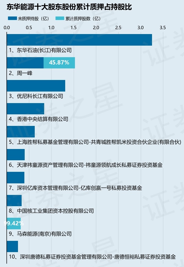 东华能源0022212名股东合计质押5500万股占总股本349