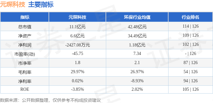 元琛科技6886593月27日主力资金净卖出18547万元