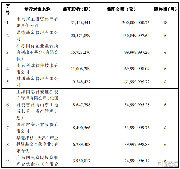 金陵药业000919sz披露定增结果诺德基金财通基金及国泰君安等参投