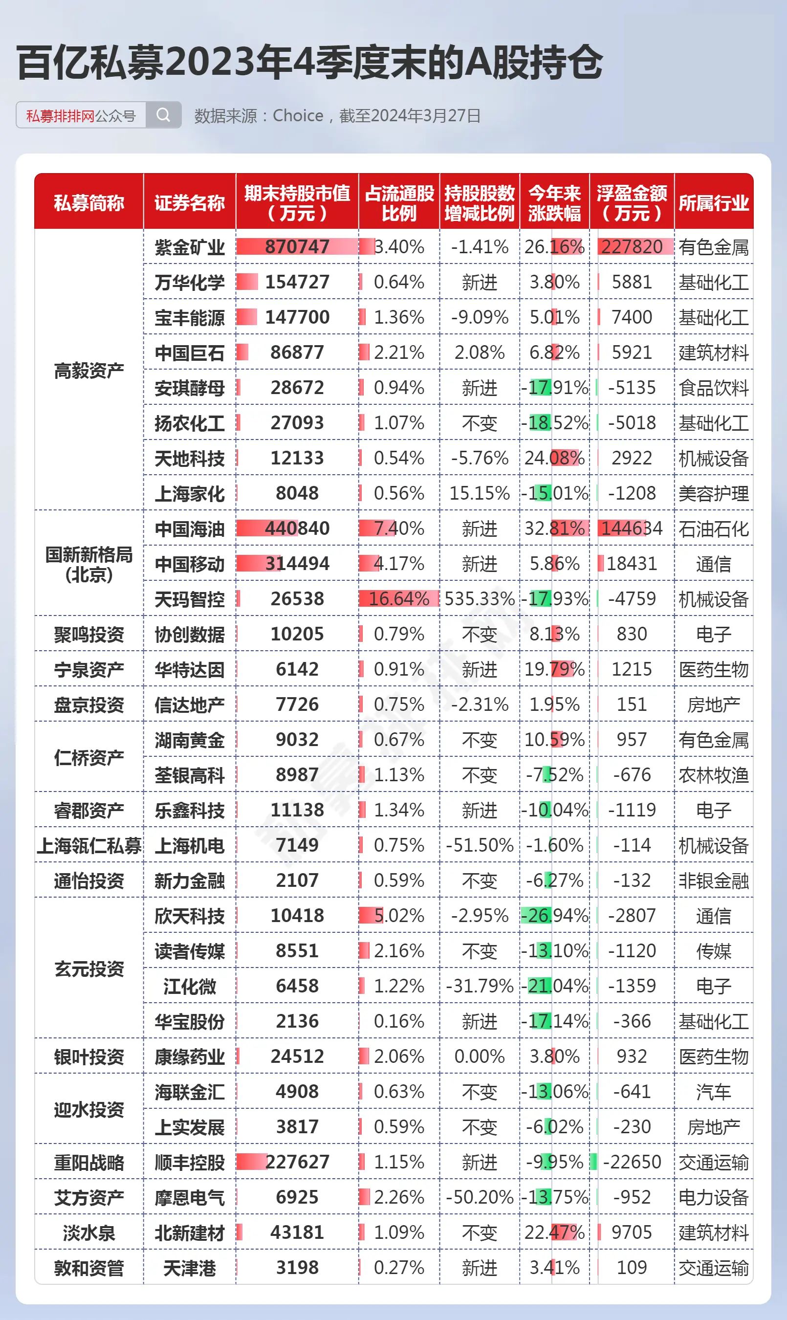 2021高毅晓峰十大持仓图片