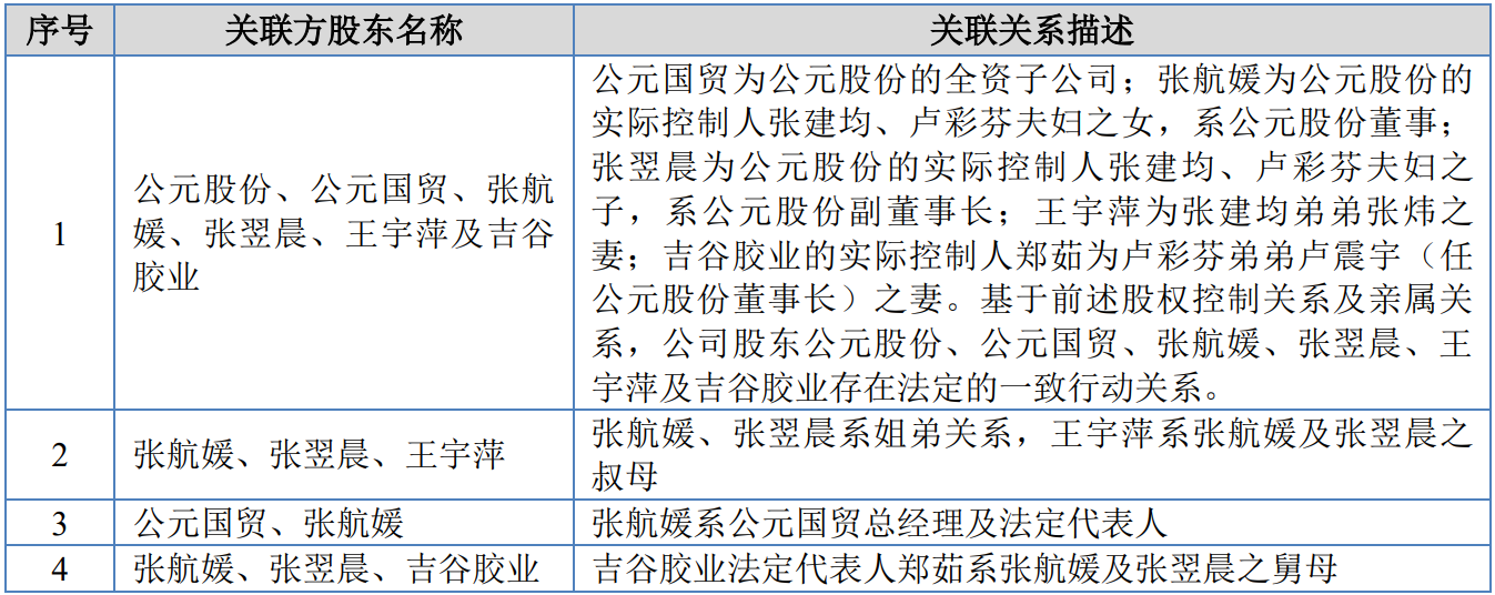 公元新能招股书披露,公司股东张航媛为实际控制人张建均,卢彩芬夫妇之