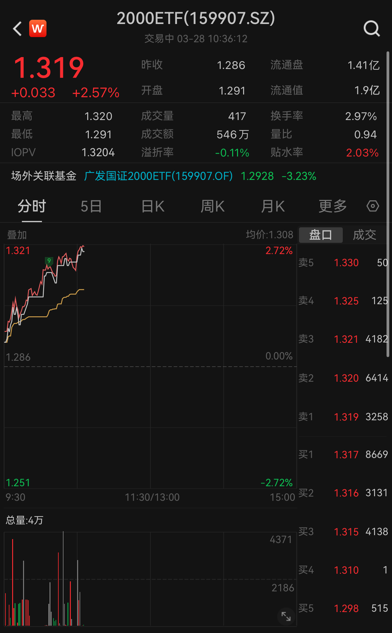 ai行情带动微小盘反弹2000etf159907盘中冲高大涨257权重股沃尔核材涨