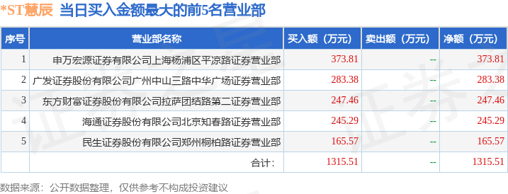 3月27日*st慧辰(688500)龙虎榜数据_财富号_东方财富网