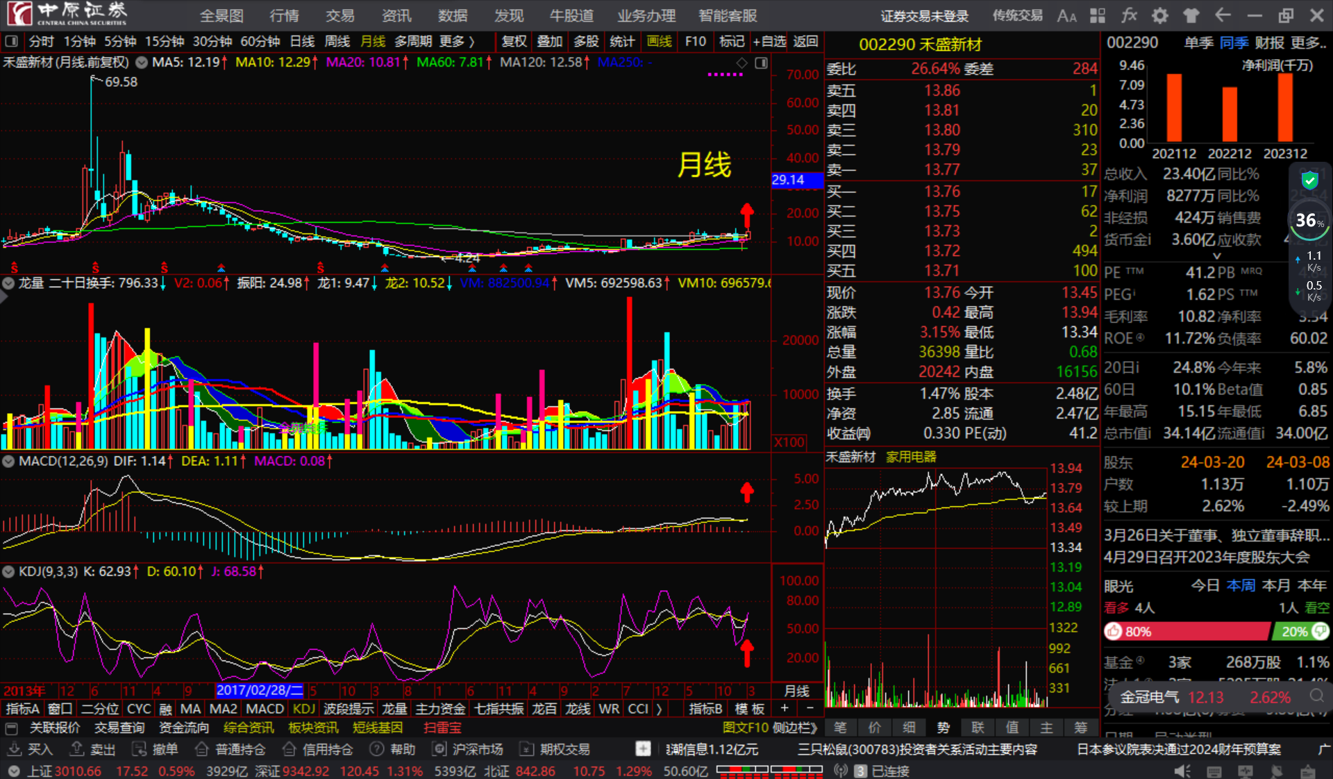 禾盛新材002290长短期均线粘合顺上看多跟踪
