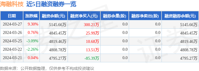 海融科技3009153月27日主力资金净卖出3854万元