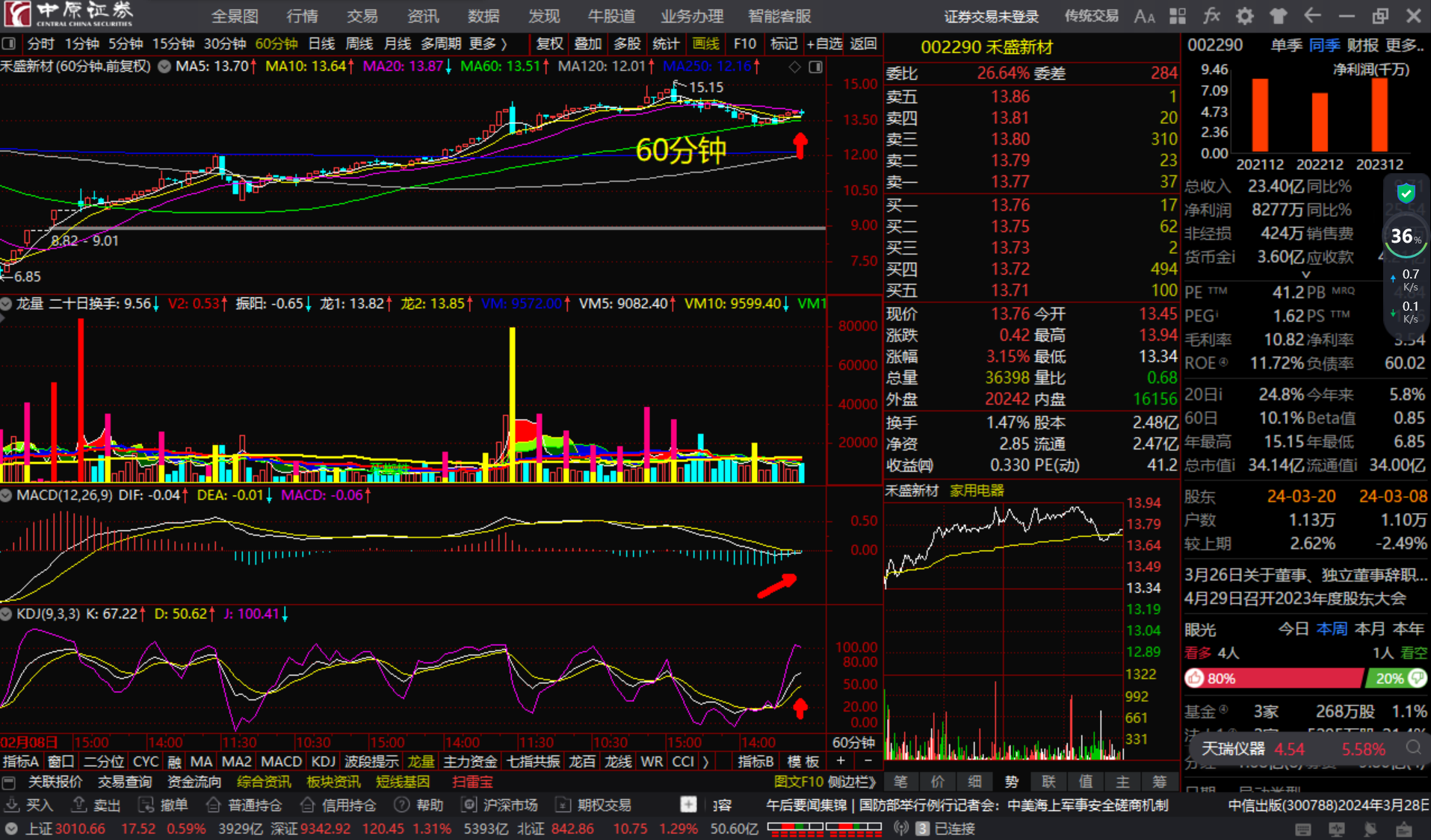 禾盛新材002290长短期均线粘合顺上看多跟踪