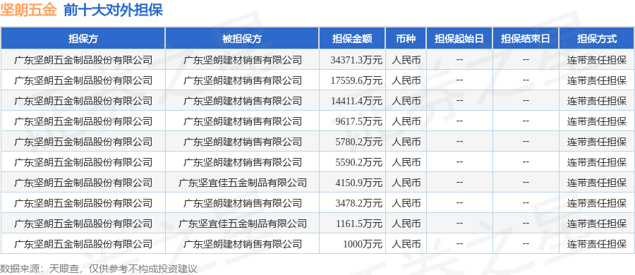 坚朗五金披露12笔对外担保被担保公司达4家