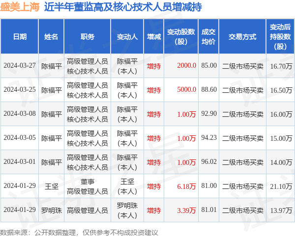 盛美上海3月27日高管陈福平增持股份合计2000股