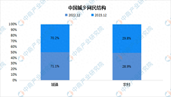 2023年中国城乡网民规模城镇网民规模占网民整体的702