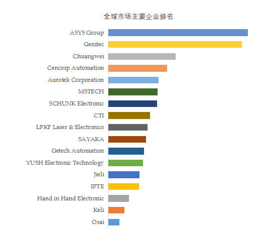 分板机全球前5强生产商排名及市场份额