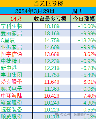 石油船舶带领市场普涨日内冲高回落的股票有点多