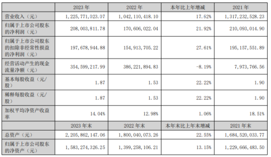 振邦智能2023年净利208亿同比增长2192董事长陈志杰薪酬18707万