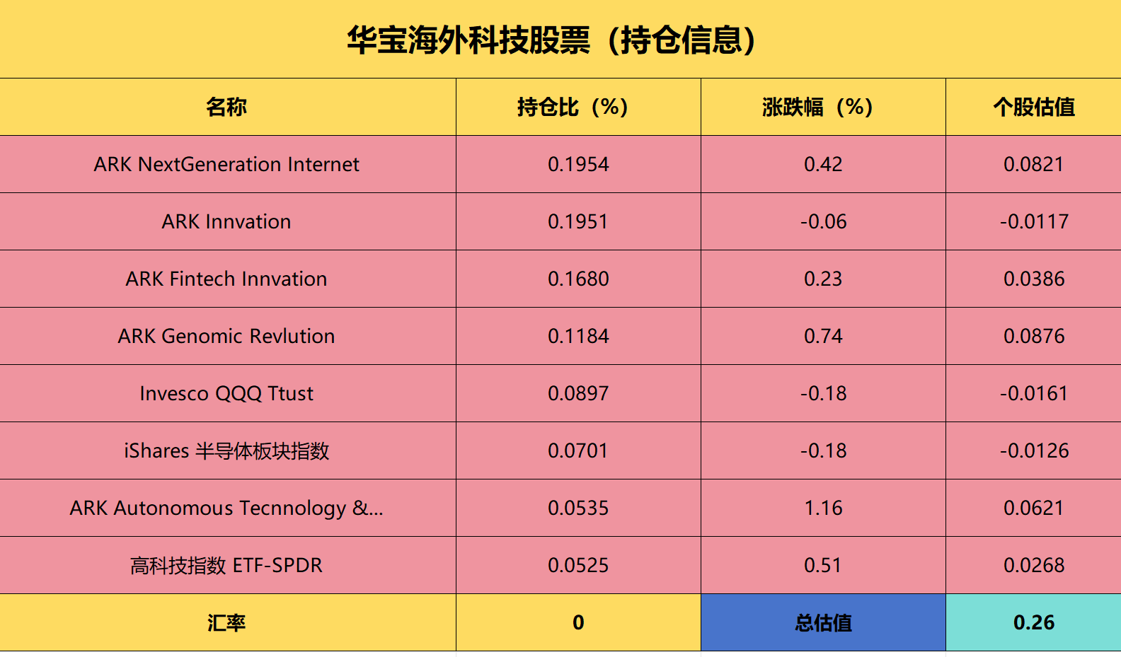 0329华宝科技汇添富生物科技纳斯达克加权最新估值