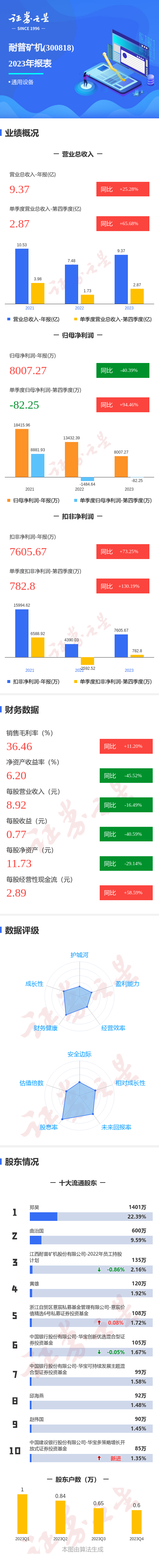 图解耐普矿机年报第四季度单季净利润同比增9446