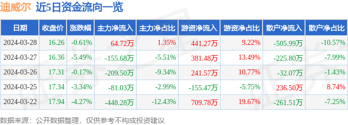 迪威尔6883773月28日主力资金净买入6472万元