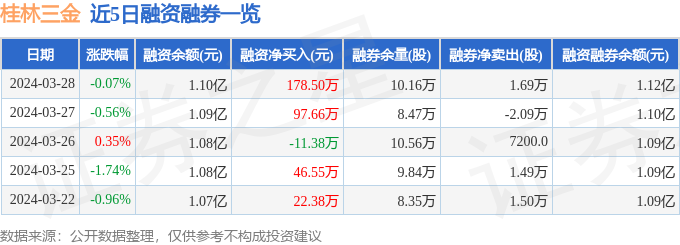 桂林三金0022753月28日主力资金净买入7298万元