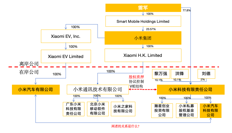 小米汽车的股权架构解密