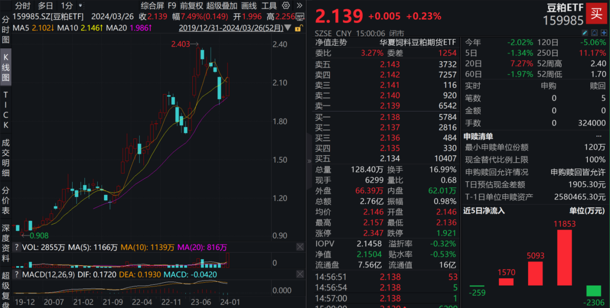 了商品期货的持续上行,豆粕etf(159985)所跟踪的大商所豆粕期货指数