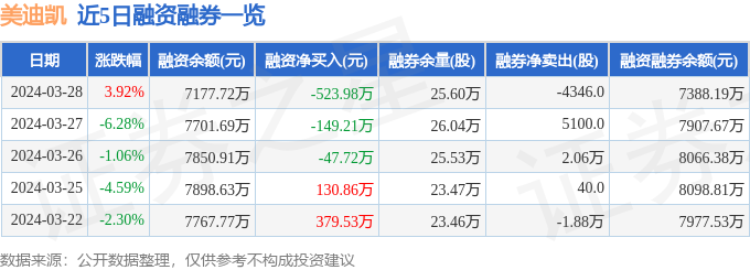 美迪凯6880793月28日主力资金净卖出24722万元