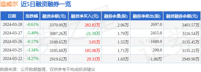 迪威尔6883773月28日主力资金净买入6472万元