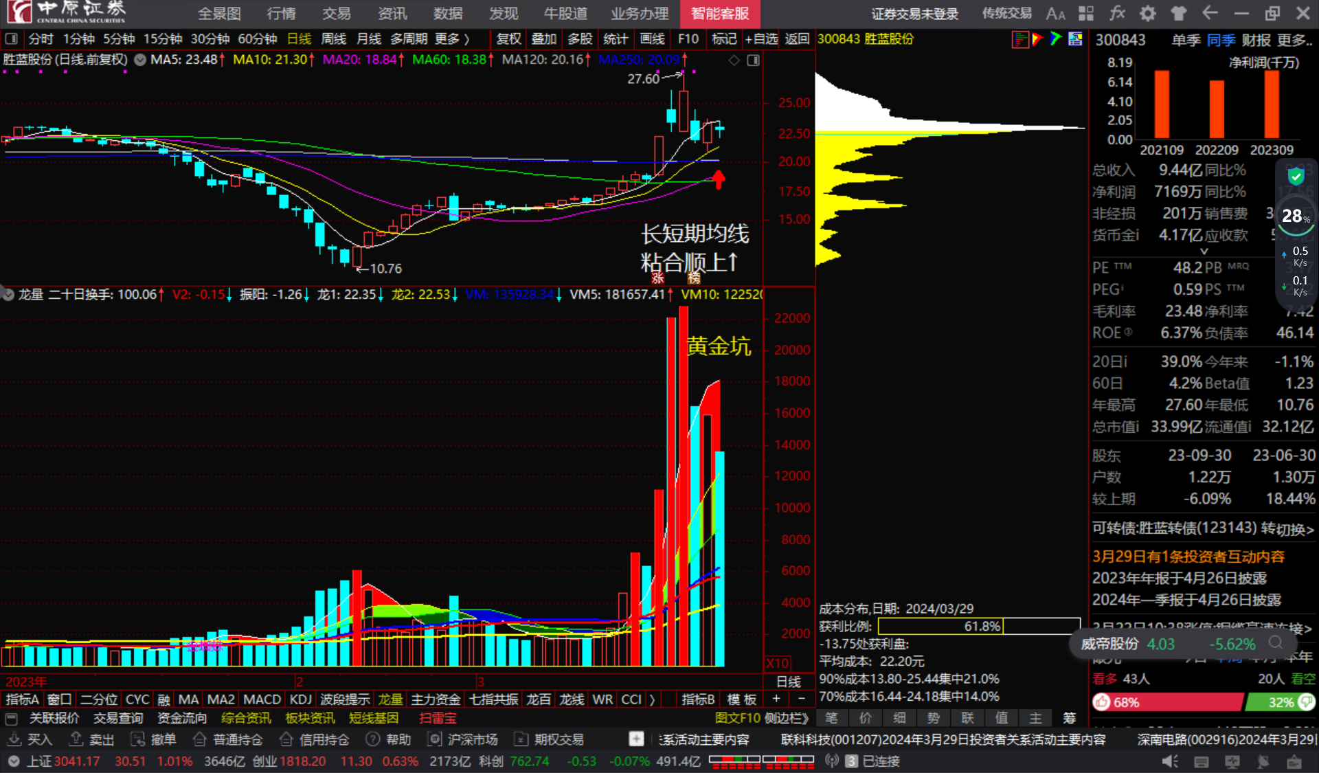 胜蓝股份300843长短期均线粘合顺上看多跟踪