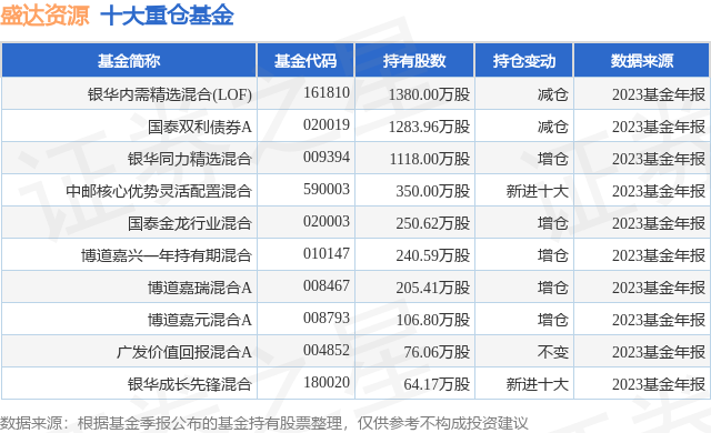 3月29日盛达资源创60日新高银华内需精选混合lof基金重仓该股